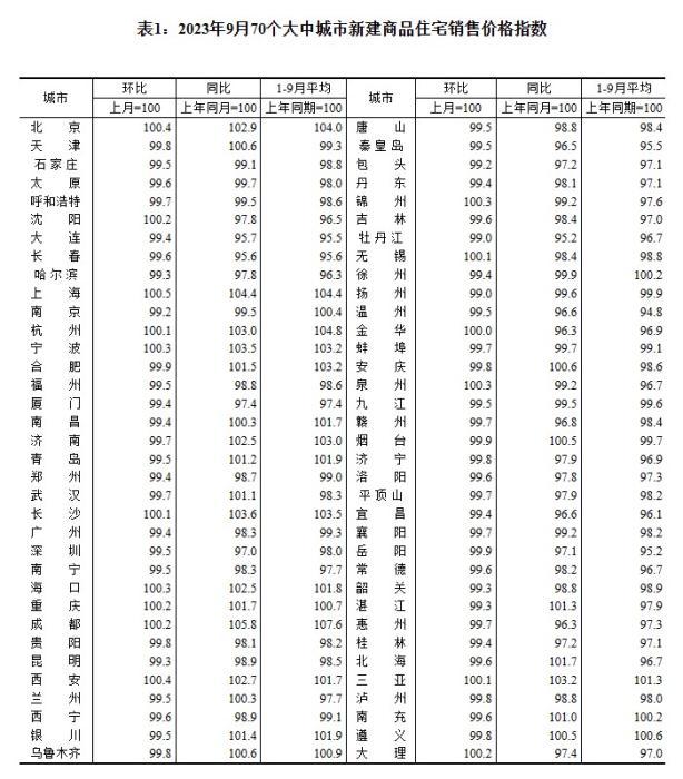 2023年9月70个大中城市新建商品住宅销售价钱指数。 截图自国度统计局官网