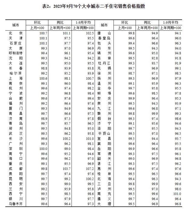 2023年9月70个大中城市二手住宅销售价钱指数。 截图自国度统计局官网